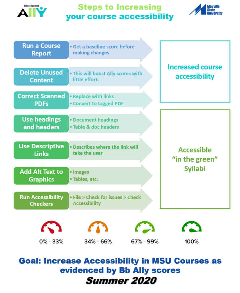 Steps to increase course accessibility.png