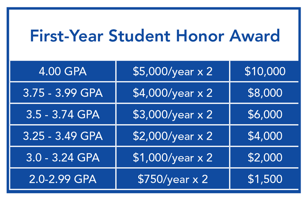 Freshman Scholarships Chart.png